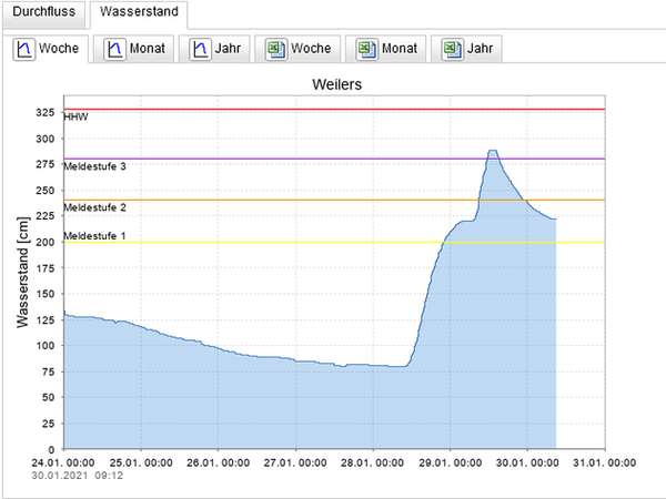 Pegelstand Weilers (Quelle: www.hlnug.de)