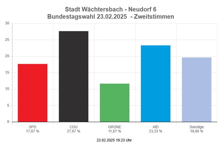 Bundestagswahl 2025  -  Neudorf  -  Zweitstimmen