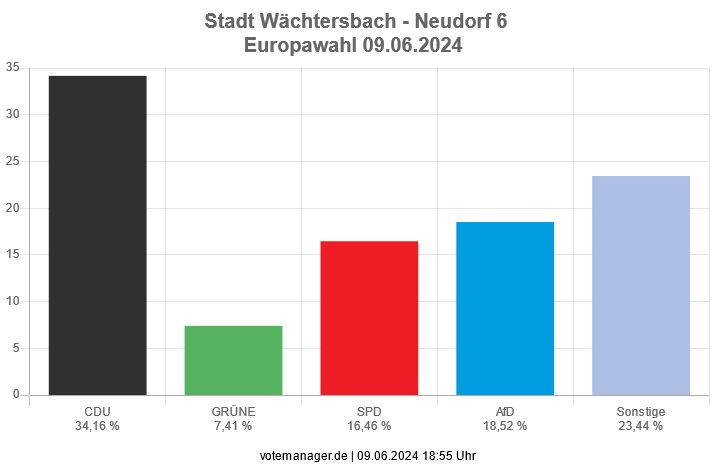 Europawahl 2024  -  Stimmbezirk Neudorf