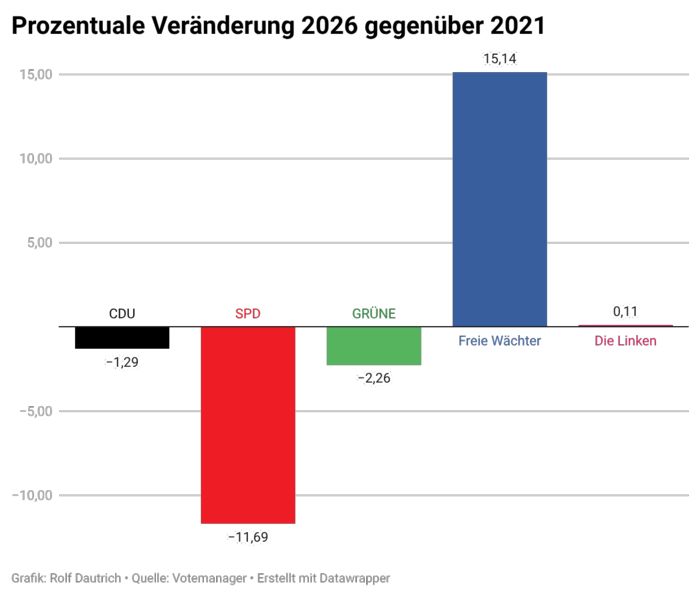 Prozentuale Veränderung Gemeindewahl 2026 gegenüber 2021 Prozentuale Veränderung Gemeindewahl 2026 gegenüber 2021
