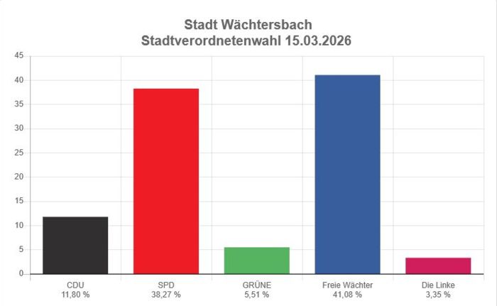 Gemeindewahl 2026 - Stadt Wächtersbach