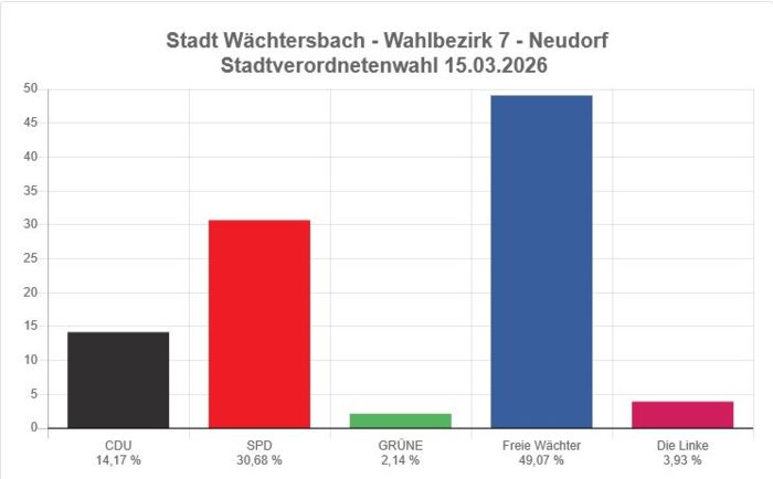 Gemeindewahl 2026 Stadt Wächtersbach - Ortsteil Neudorf Gemeindewahl 2026 Stadt Wächtersbach - Ortsteil Neudorf