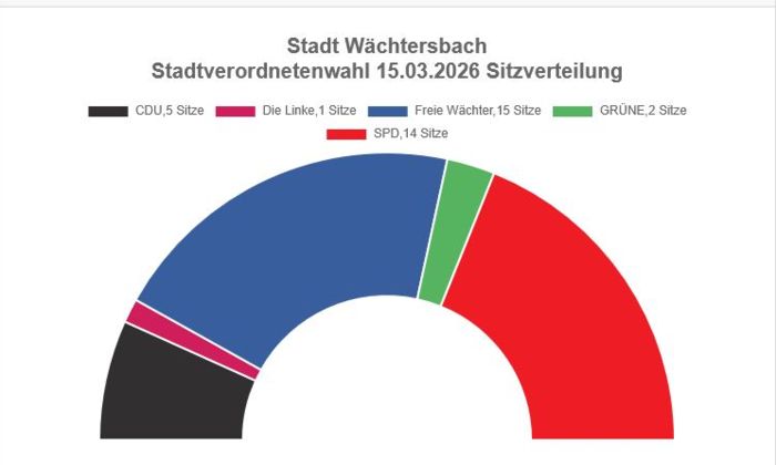 Gemeindewahl 2026- Stadt Wächtersbach - Sitzverteilung