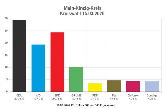 Main-Kinzig-Kreis - Kreistagswahl 2026 - Stimmenanteile der Parteien Main-Kinzig-Kreis - Kreistagswahl 2026 - Stimmenanteile der Parteien