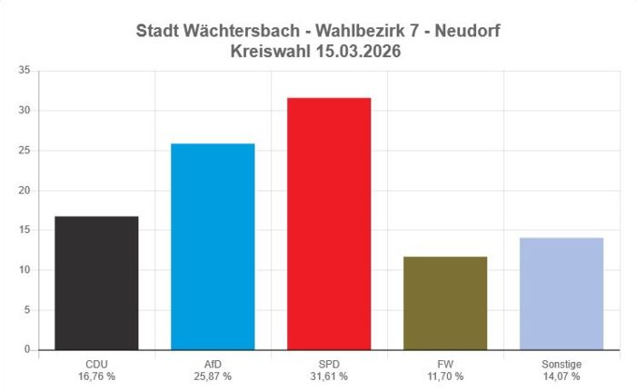 Kreistagswahl 2026 - Wahllokal Neudorf Kreistagswahl 2026 - Wahllokal Neudorf
