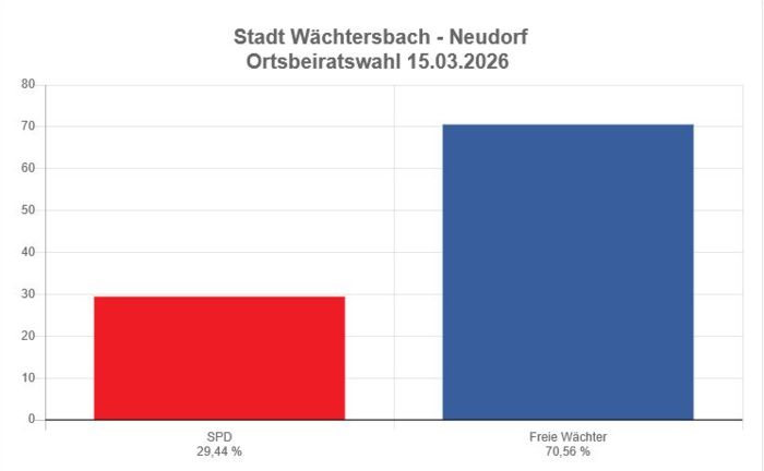 Ortsbeiratswahl Neudorf 2026