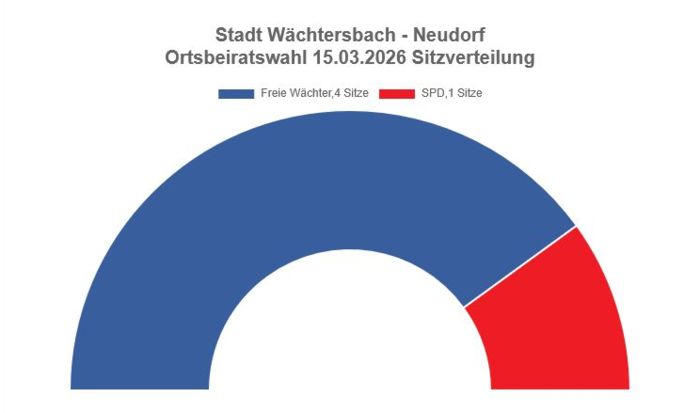 Ortsbeiratswahl Neudorf 2026 - Sitzverteilung